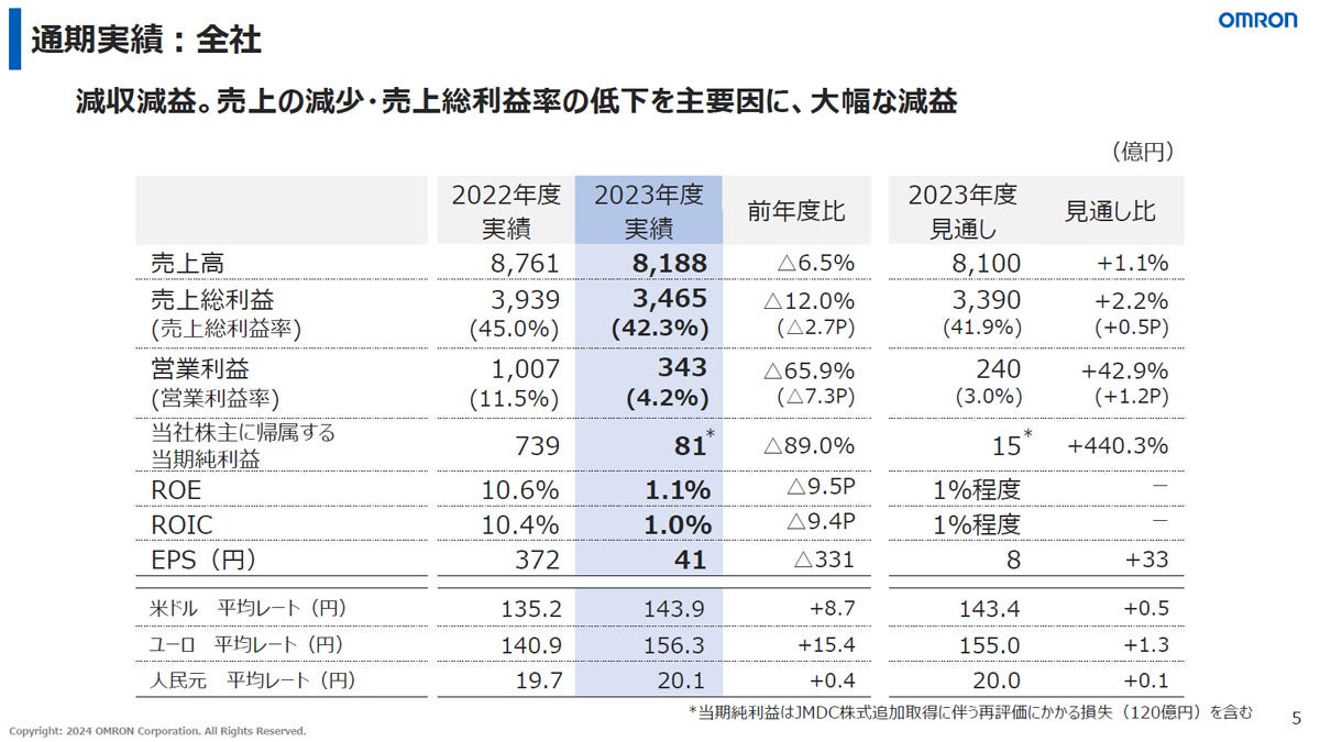 オムロンの2023年度決算概要