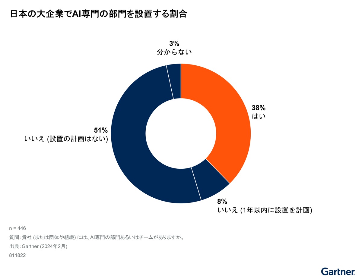 日本の大企業でAI専門の部門を設置する割合