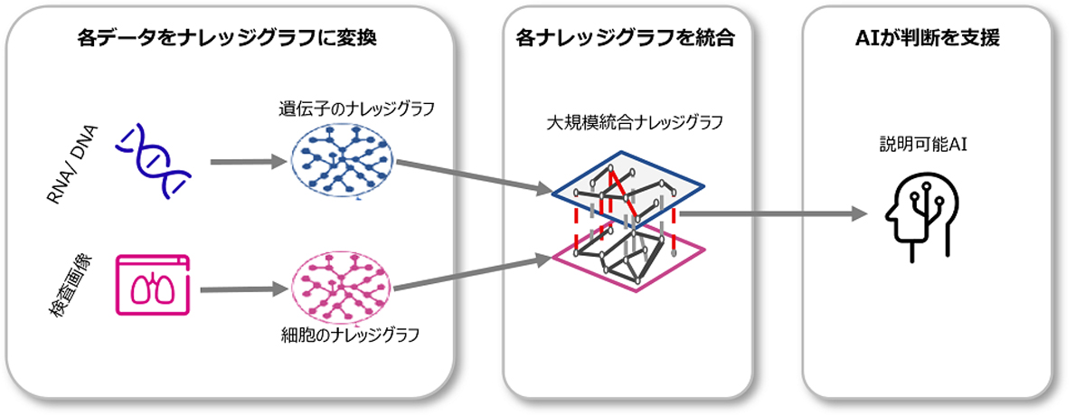 異なる形式のデータを統合する共通的なグラフ形式へ変換可能