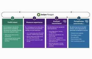 Juniper Paragon Automation、インテントベースのサービスオーケストレーション実現