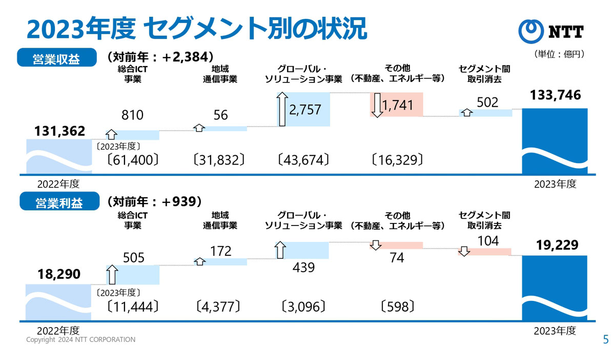 2023年度事業セグメント別の状況