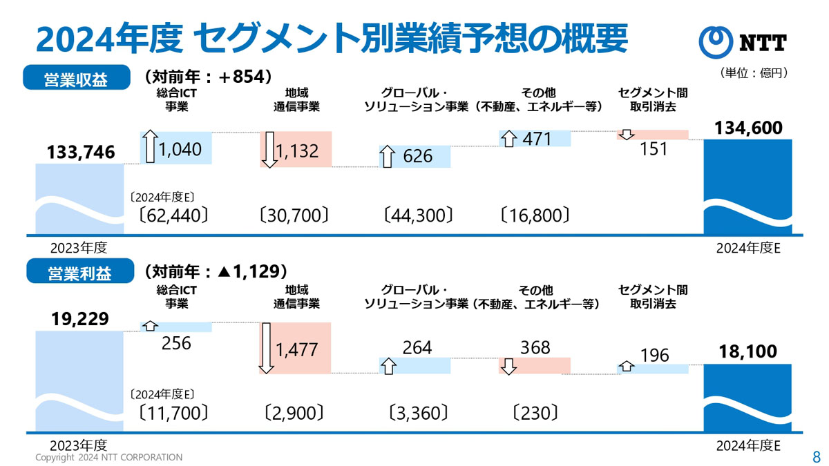 2024年度事業セグメント別の予想