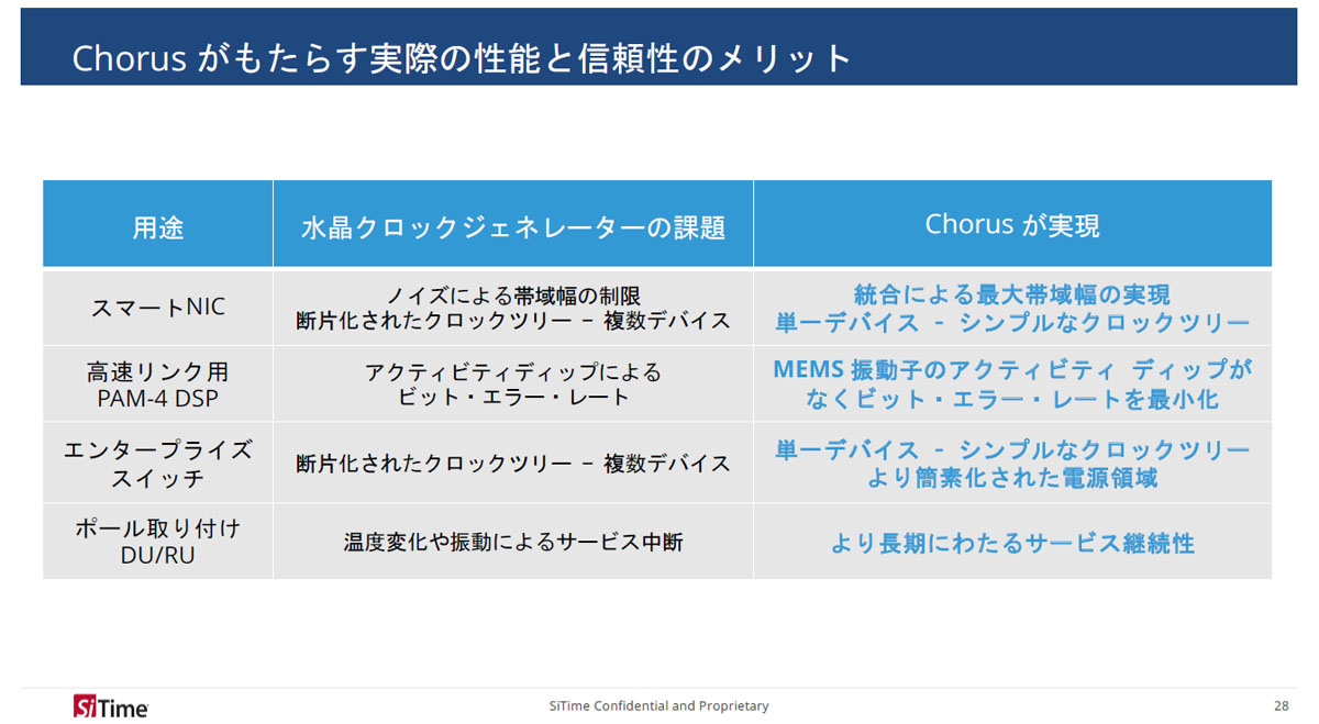 Chorusのブロック図と2種類の製品仕様