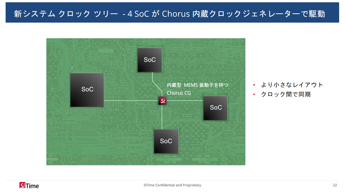 従来、SoC1つに1つの発振器(XO)を接続する必要があった