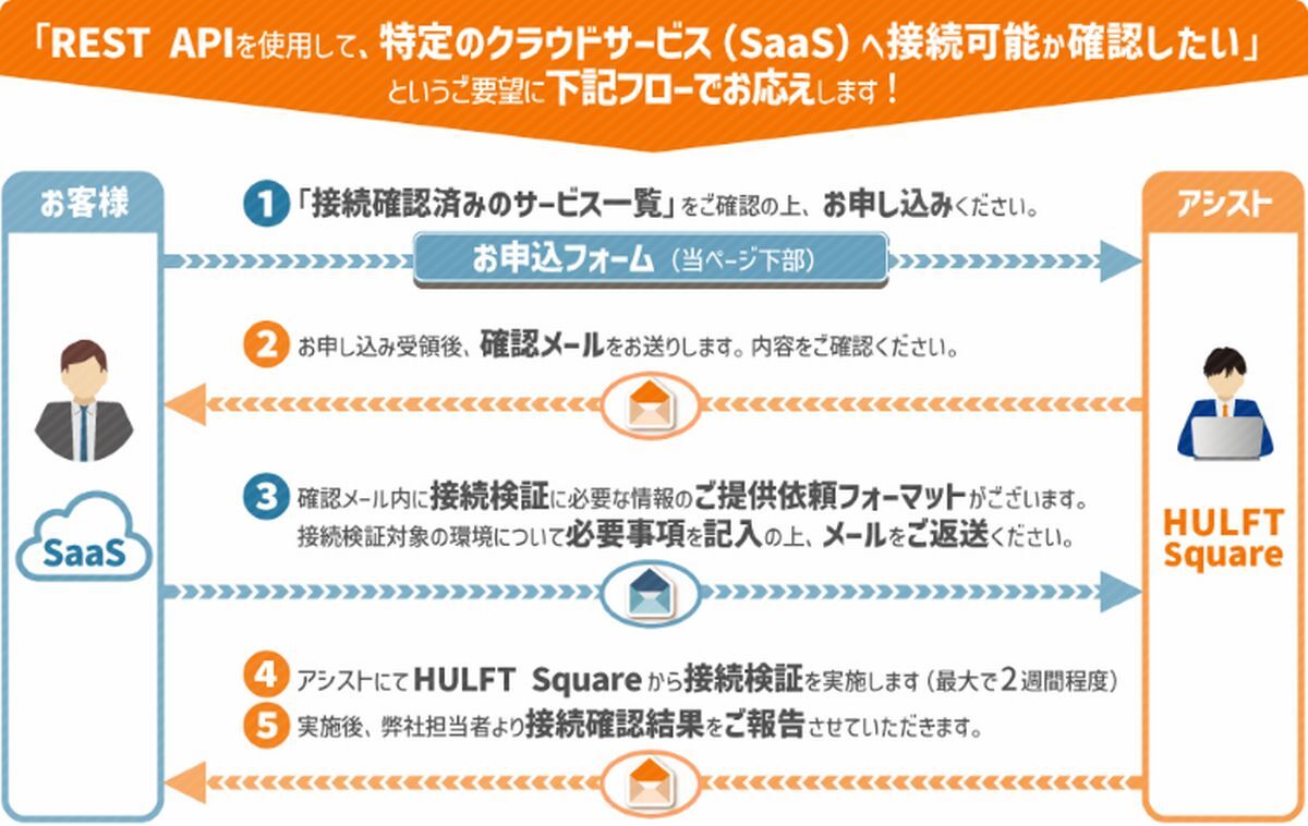 アシスト、「HULFT Square接続検証サービス」を無償で提供 | TECH+（テックプラス）