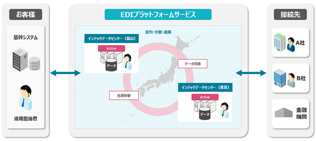 サービス概要図