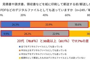 請求書などを紙で郵送する担当者の7割がデジタルデータでも重複送付- アドビ調査