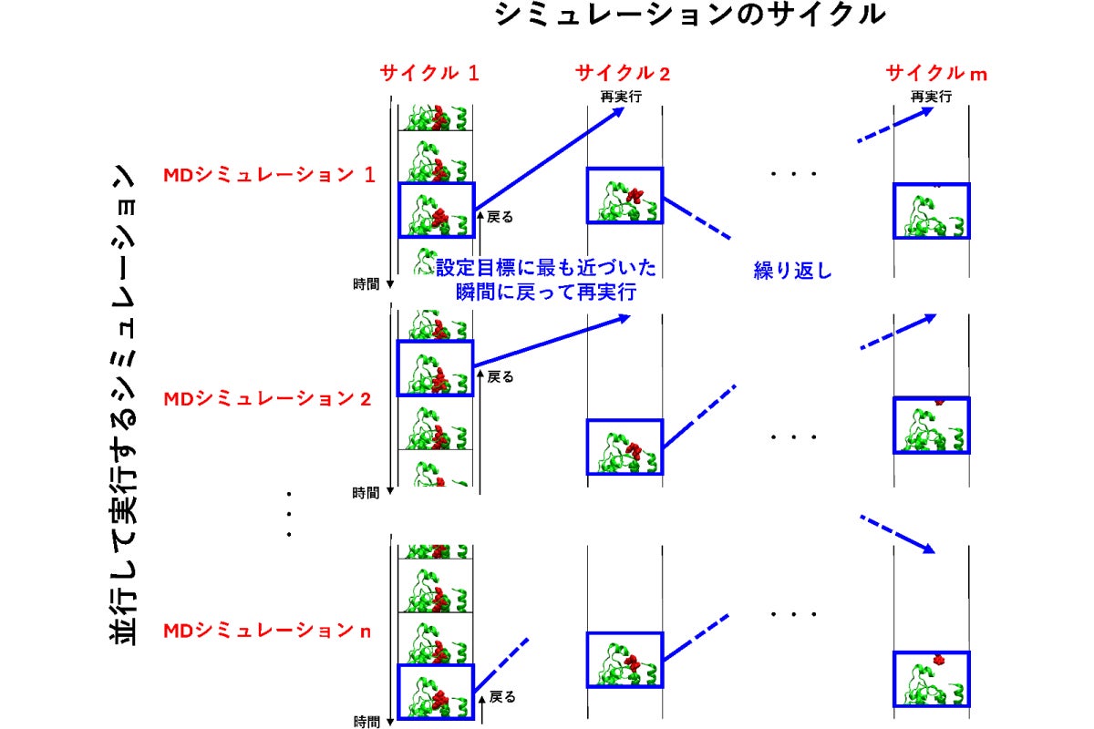 PaCS-MDシミュレーションによって観察したい現象が、短時間のシミュレーションで観測される様子を表した概念図