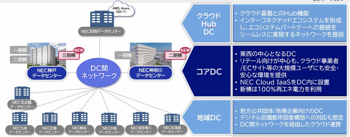 NECのデータセンター展開