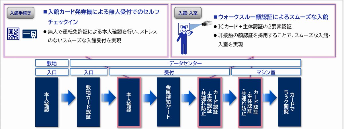 神奈川データセンターの7段階セキュリティ