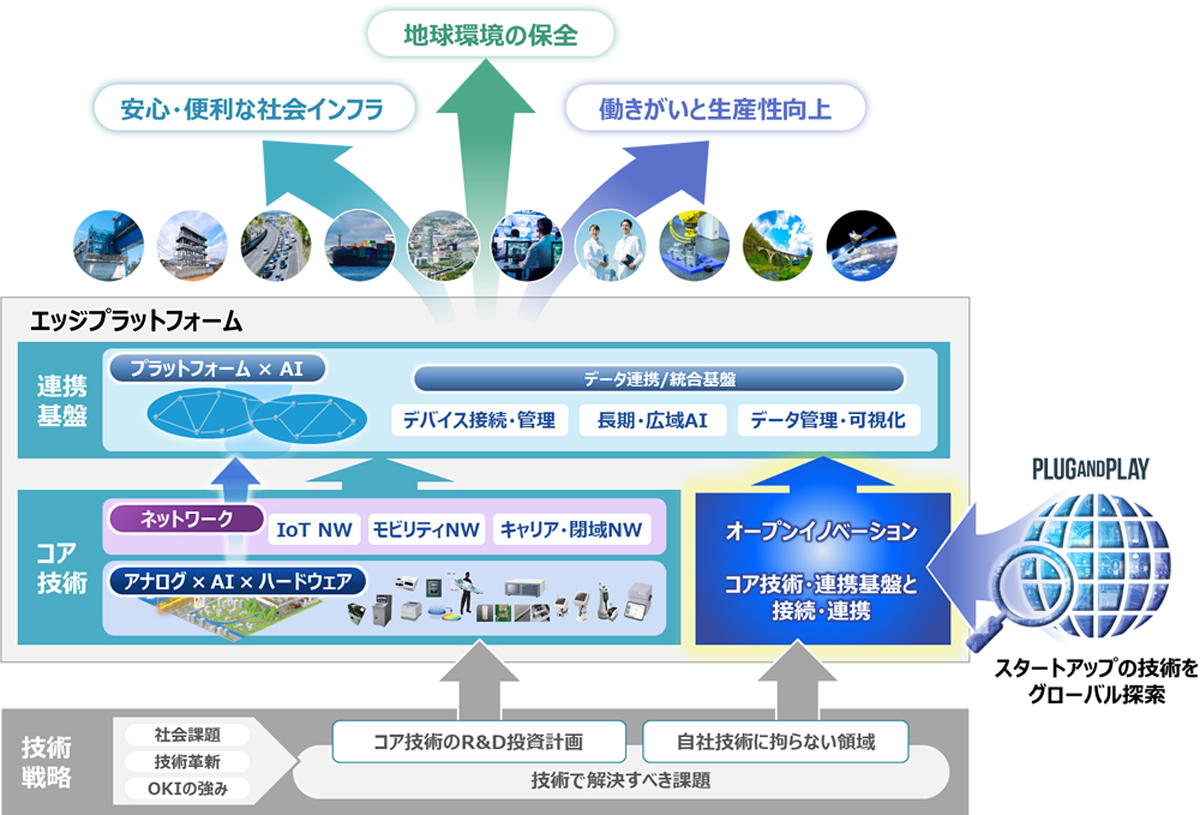 エッジプラットフォームの概要