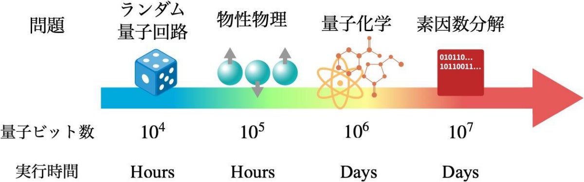 量子優位性を示すための要件