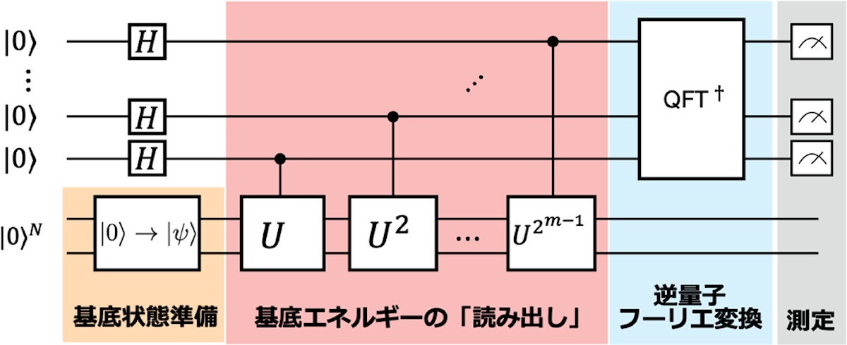 量子位相推定アルゴリズムの模式図