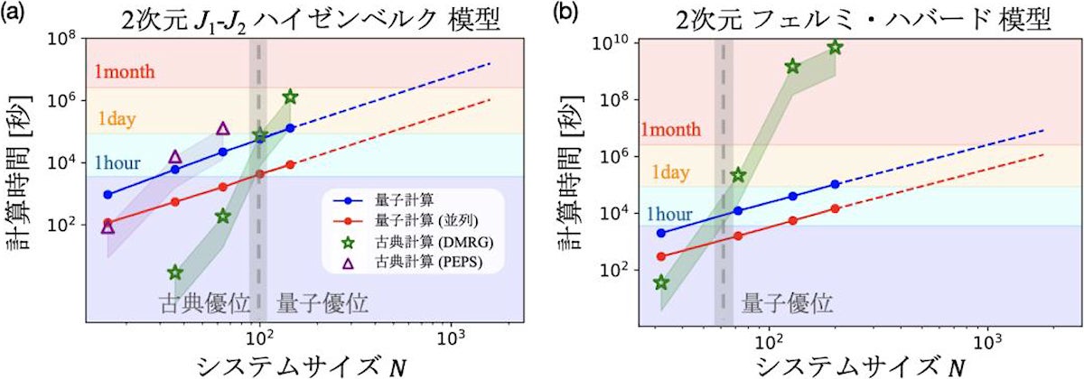 2次元の強相関量子多体模型における計算時間の見積もり