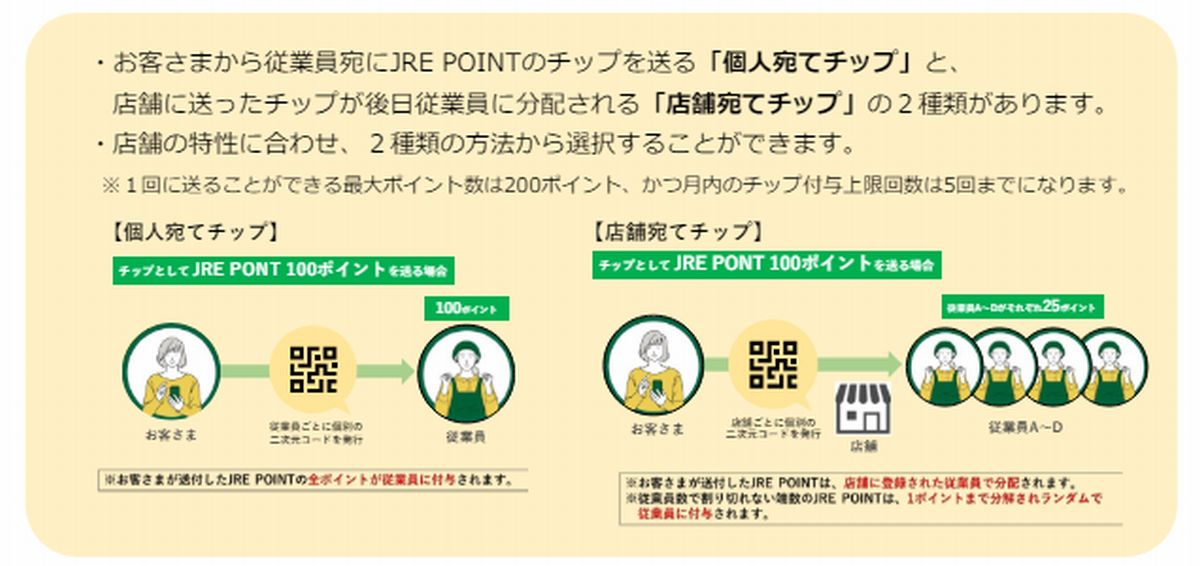 顧客が保有するJRE POINTをチップとして送る