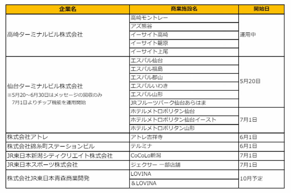 TipSmileの運用予定施設