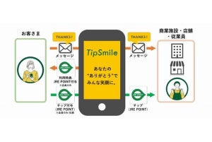 JR東日本、従業員に感謝を届けるサービス「TipSmile」‐接客業の人手不足解消へ