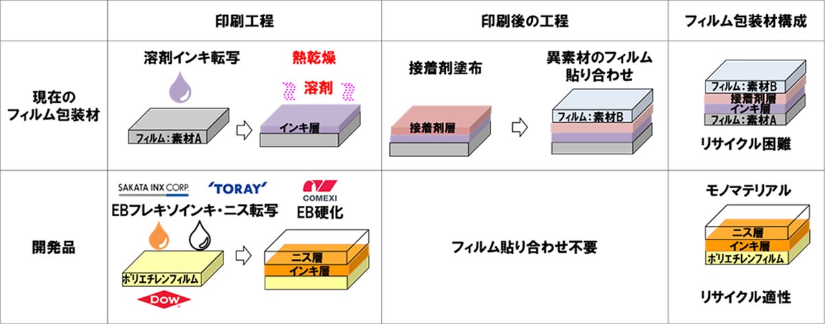 現在のフィルム包装材と開発品の比較