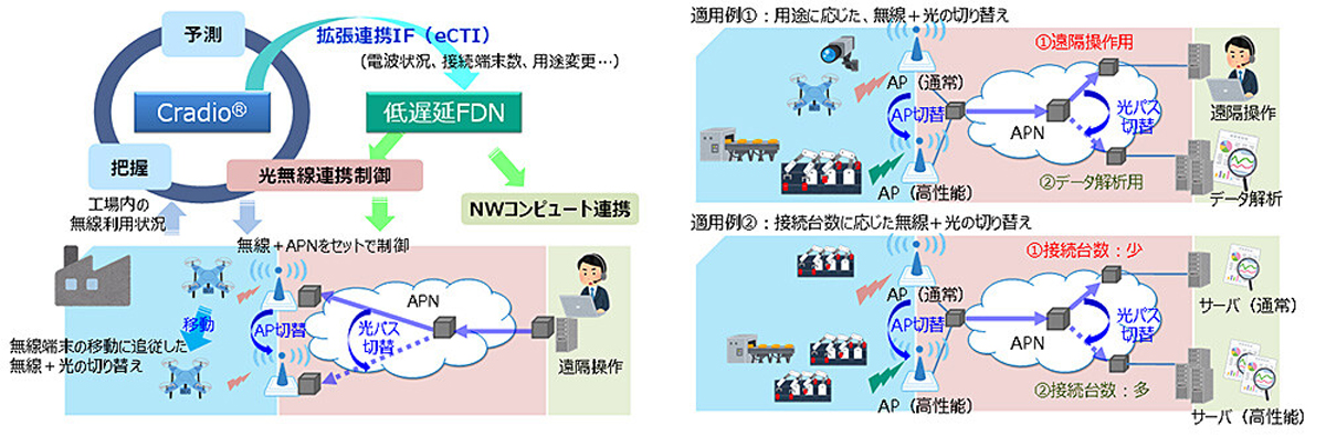 光無線連携制御の概要図