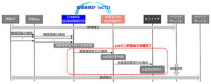 NTT、IOWN APN利用に向けた光と無線のリアルタイム連携制御を実証