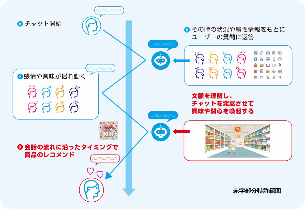 技術のイメージ