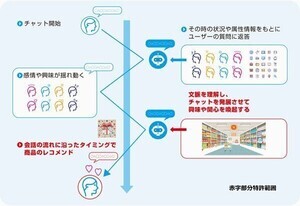 博報堂、AIとユーザーの会話で潜在的ニーズを発掘するコミュニケーション技術