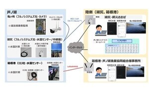 NTT東日本ら、芦ノ湖で無線通信を活用したデジタル監視・管理の実証を開始