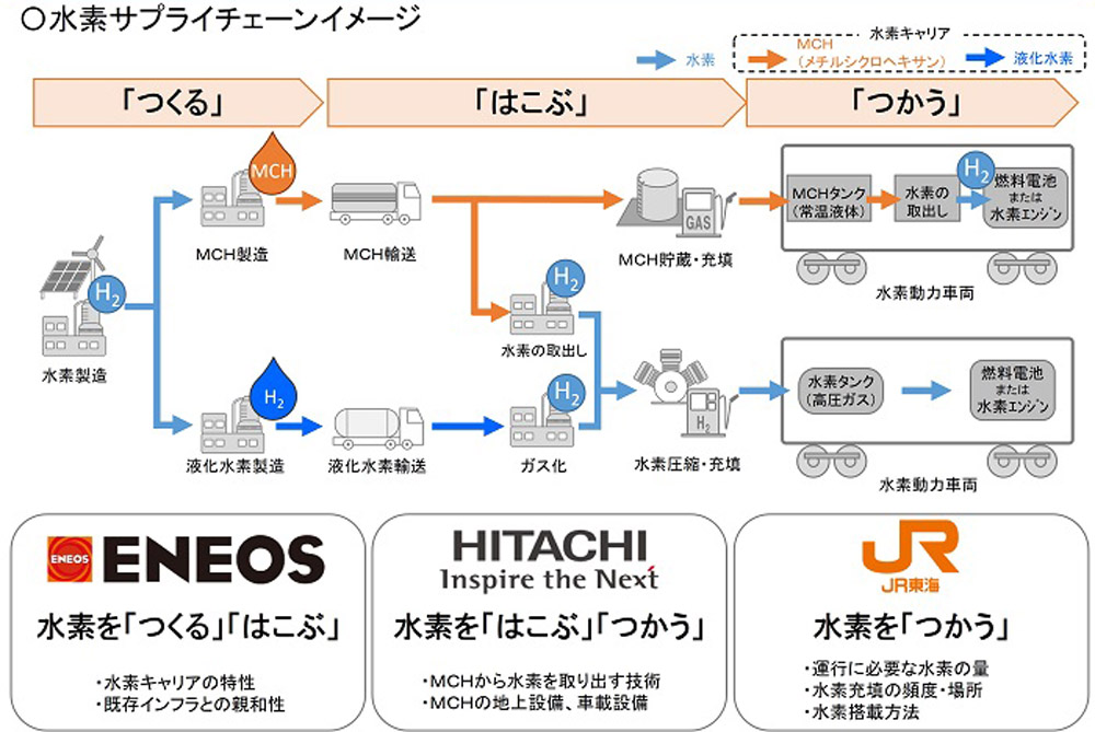 3社が構築を目指す水素サプライチェーンの概要