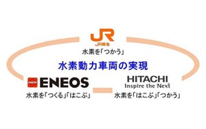日立・JR東海・ENEOS、水素サプライチェーン構築で連携‐脱炭素化を加速