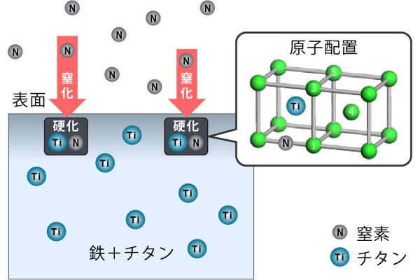 大阪公大、鉄鋼の表面硬化処理の炭素・窒素と合金元素の結合の仕組みを解明