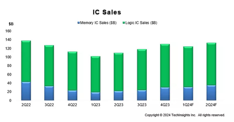 IC販売額の推移