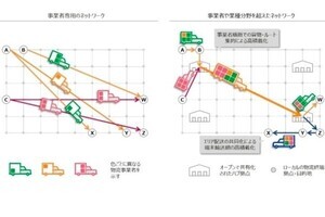 伊藤忠やKDDI、業界横断で物流改革‐フィジカルインターネット構築へ