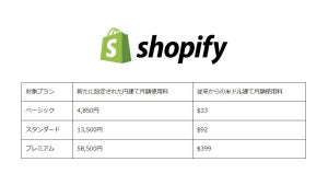 「Shopify」円建ての支払いに対応 一部プランの使用料で