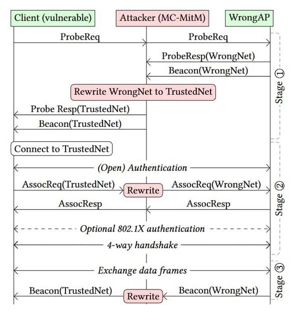 SSID混乱攻撃の手順 - 引用：Top10VPN