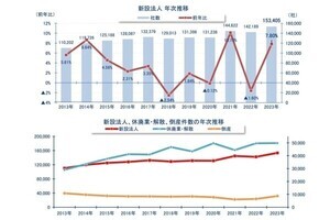 2023年の「新設法人」は15万3405社で過去最多を更新 - 宿泊業は1.4倍