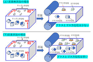 原子力機構、「ハイエントロピー合金」を圧延すると生じる変化の一端を解明