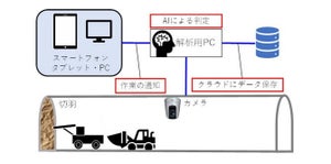 清水建設、AIでトンネル坑内の作業状況を自動把握するシステム