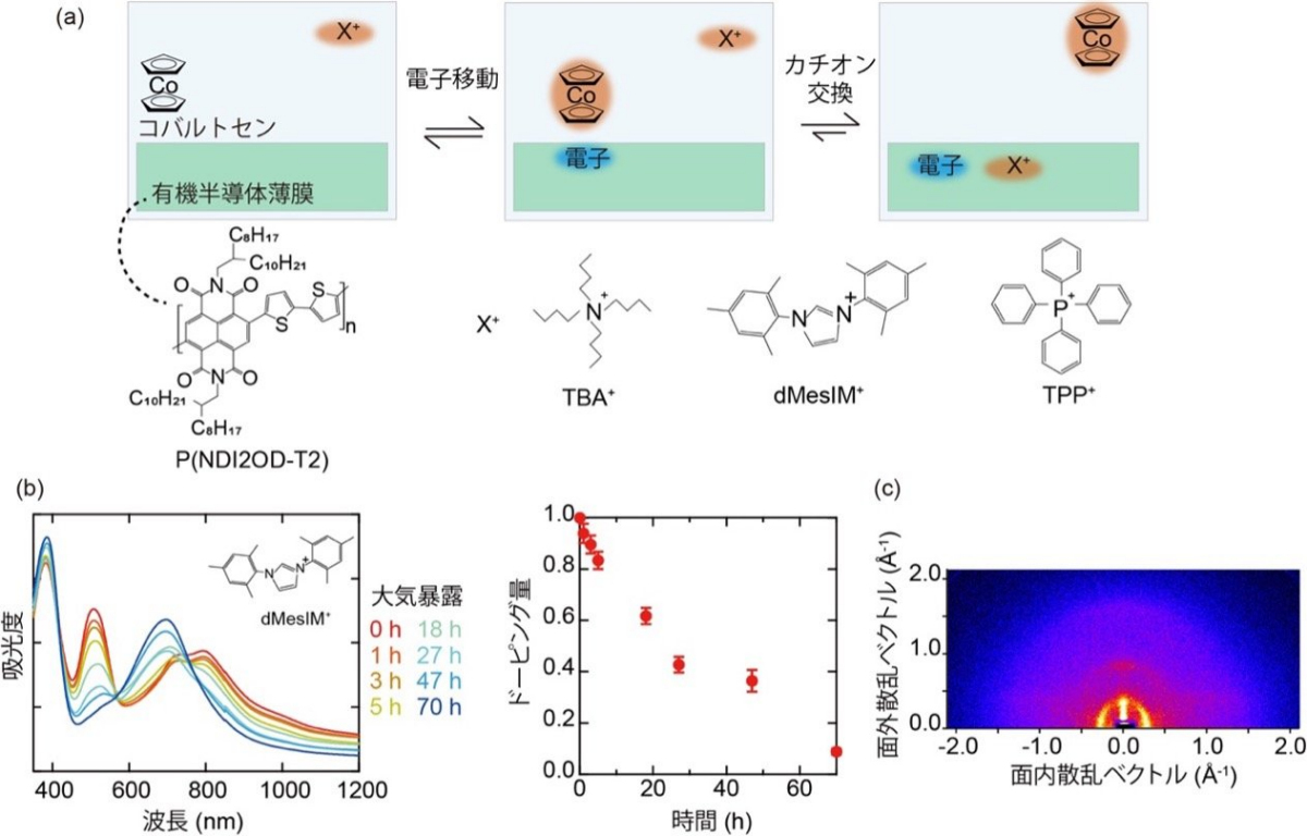 今回開発された有機半導体のn型ドーピング手法の模式図、および用いられた有機半導体、コバルトセン、さまざまな分子性カチオンの分子構造