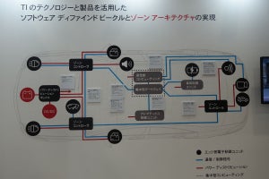 日本TI、自動車のゾーンアーキテクチャで必要となる半導体のデモ展示を実施