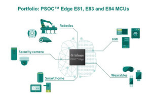 PSOC EdgeとImagimob/Modus ToolboxでEdge AI分野の攻略を目指すInfineon