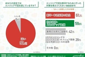 企業の役職者9割が「エンジニア不足」実感、8割が「オフショア開発」検討経験あり