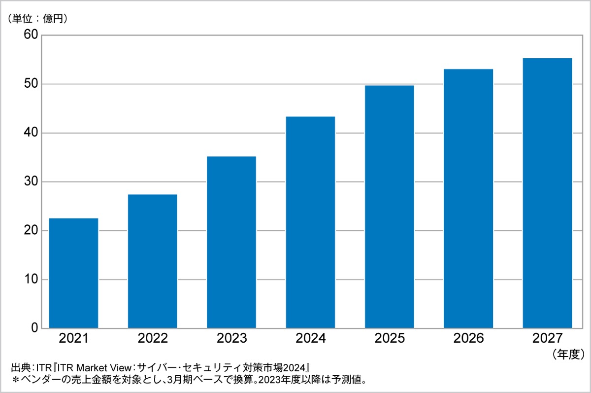 Webアプリケーション脆弱性管理市場規模推移および予測（2021～2027年度予測）（出典：ITR）