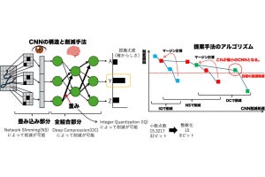 筑波大、画像を認識するAIの圧縮と削減割合の発見速度の高速化に成功