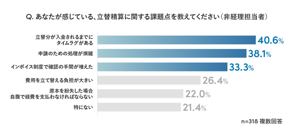 あなたが感じている、立替精算に関する課題点を教えてください（非経理担当者）