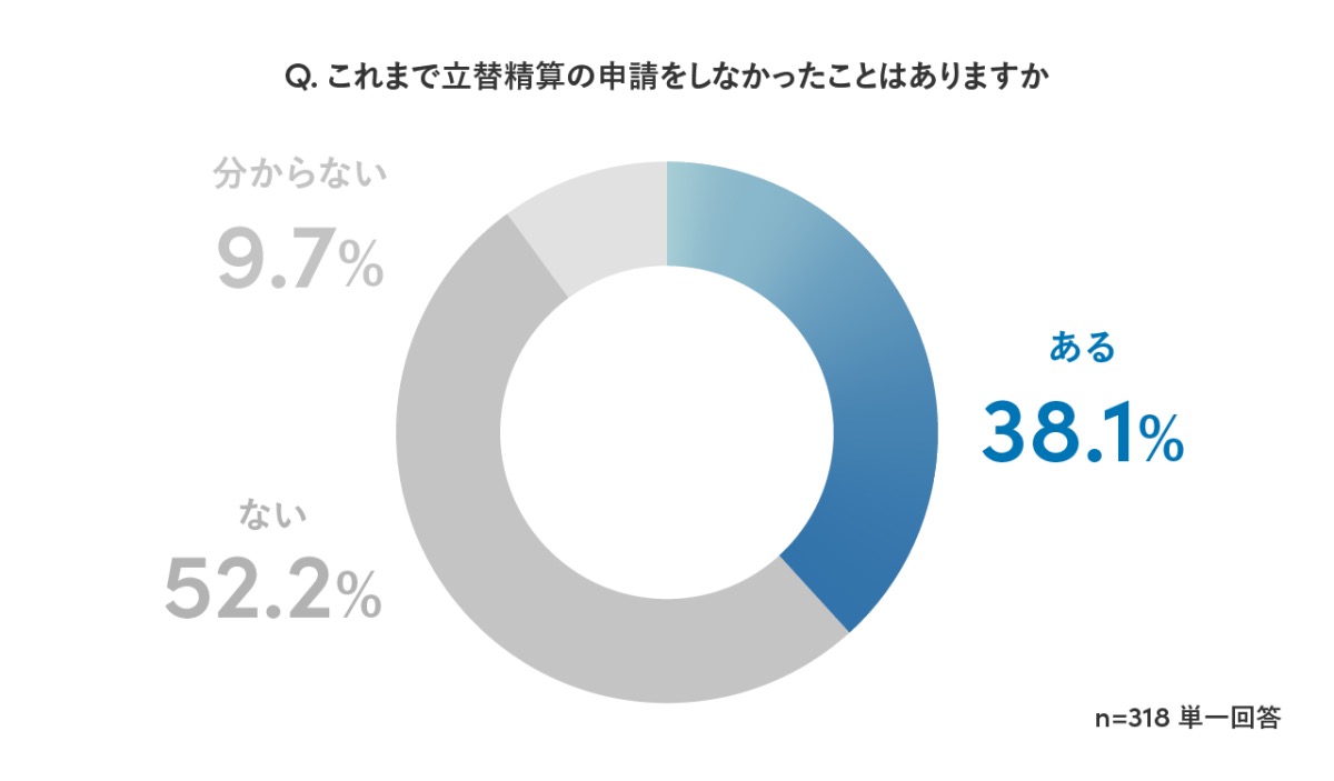 これまで立替精算の申請をしなかったことはありますか