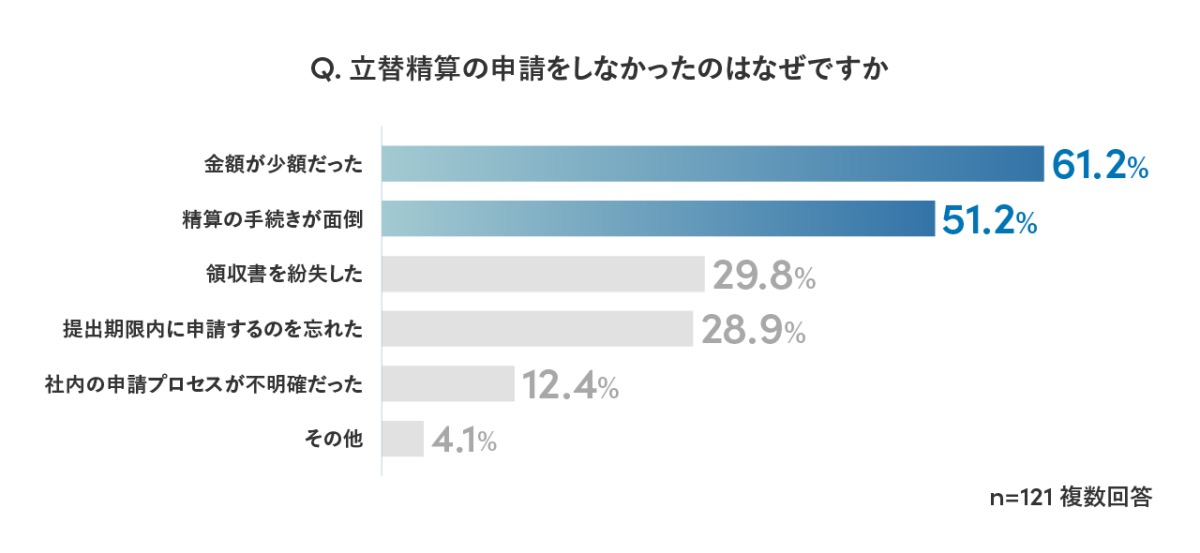 立替精算の申請をしなかった理由
