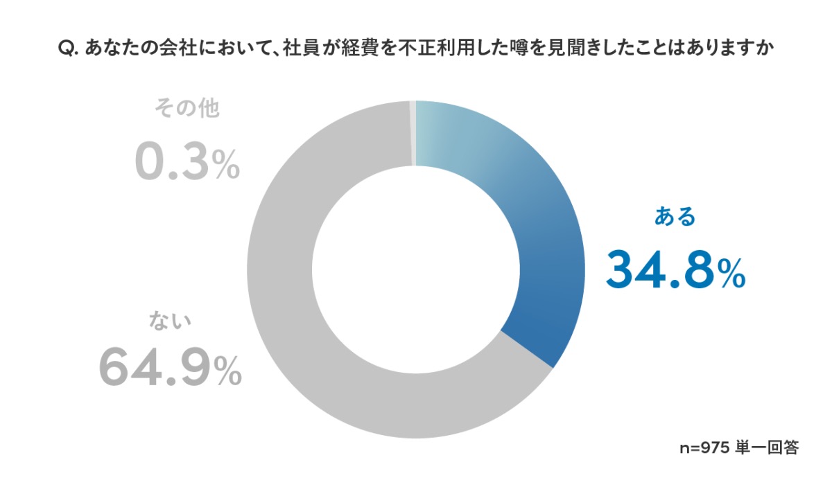 あなたの会社において、社員が経費を不正利用した噂を見聞きしたことはありますか