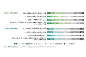 会社員の約4割が自分の上司に対して「管理が過剰」だと感じている