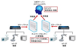 三菱電機とNTT Com、IoT・OT向けセキュリティソリューションを提供開始