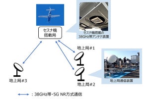 NTTドコモやパナら、高度約4km上空から38GHz帯での5G通信に成功